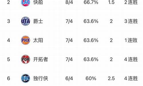 nba最新东西部排名消息,NBA最新东西部排名