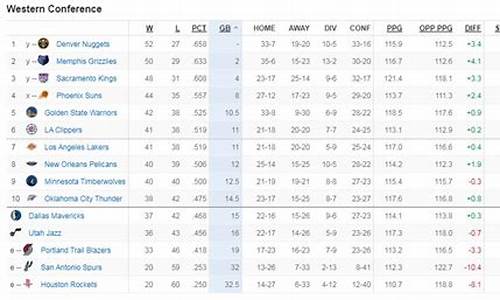 西部nba最新排名榜,西部nba最新排名榜前十名