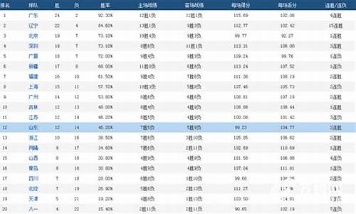 cba总得分榜最新排名表,cba总得分榜最新排名