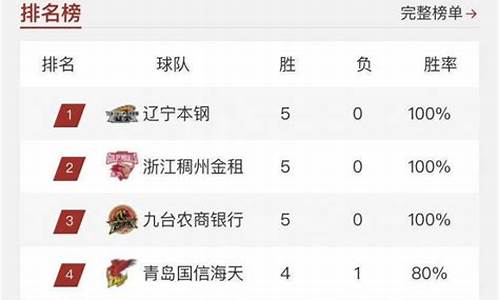 cba排名榜最新消息NBA_CBA排名榜最新消息