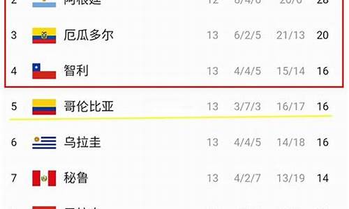 世南美预排名一览表_世界南美预选赛小组积分榜